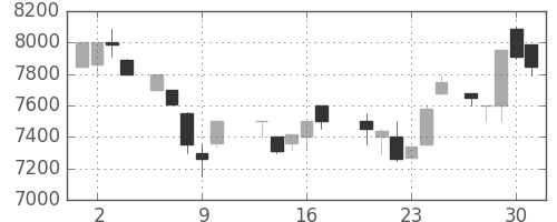 セコムの日足チャート(1987年7月)