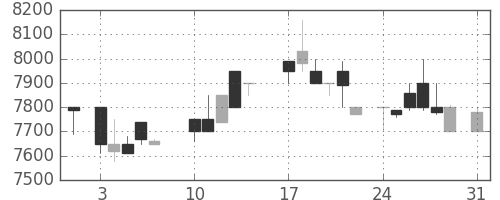 セコムの日足チャート(1987年8月)