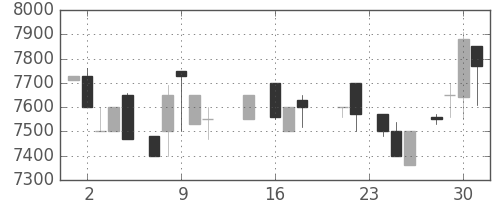 セコムの日足チャート(1987年9月)