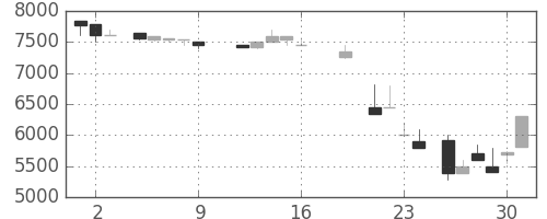 セコムの日足チャート(1987年10月)