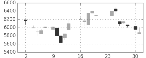 セコムの日足チャート(1987年11月)