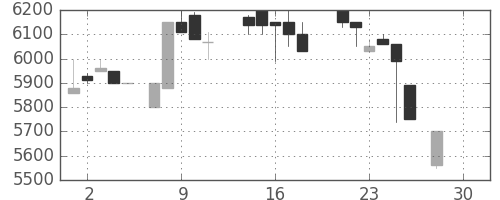 セコムの日足チャート(1987年12月)