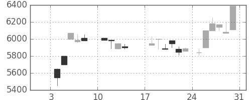 セコムの日足チャート(1988年1月)