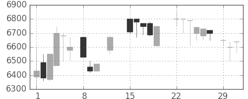 セコムの日足チャート(1988年2月)