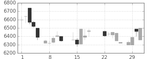 セコムの日足チャート(1988年3月)