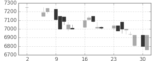 セコムの日足チャート(1988年5月)