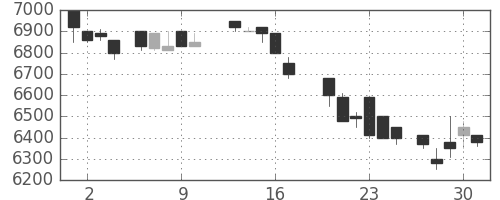 セコムの日足チャート(1988年6月)
