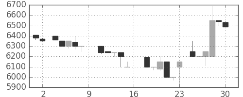セコムの日足チャート(1988年7月)