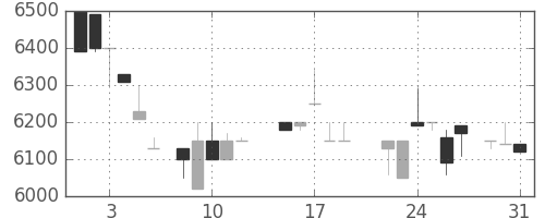 セコムの日足チャート(1988年8月)
