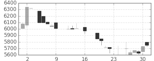 セコムの日足チャート(1988年9月)
