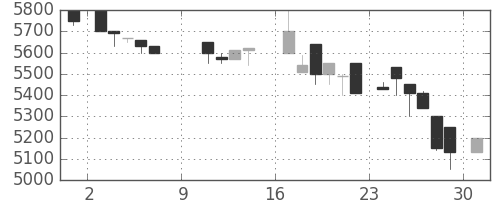 セコムの日足チャート(1988年10月)
