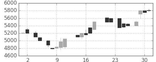 セコムの日足チャート(1988年11月)