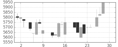 セコムの日足チャート(1988年12月)