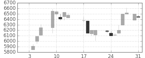 セコムの日足チャート(1989年1月)