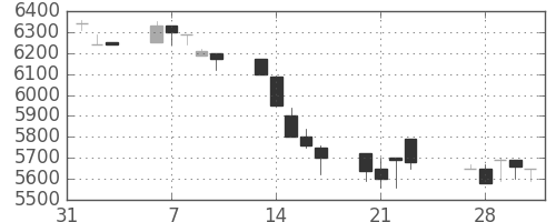 セコムの日足チャート(1989年2月)