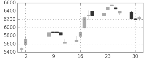 セコムの日足チャート(1989年5月)