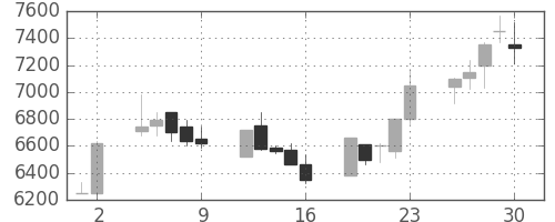 セコムの日足チャート(1989年6月)