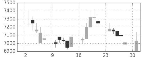 セコムの日足チャート(1989年7月)