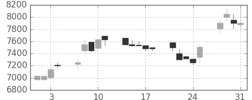 セコムの日足チャート(1989年8月)