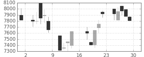 セコムの日足チャート(1989年9月)