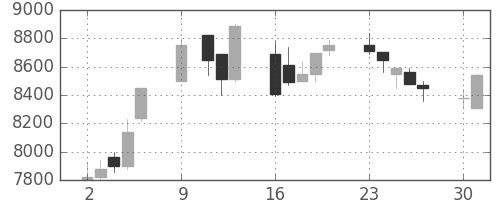 セコムの日足チャート(1989年10月)
