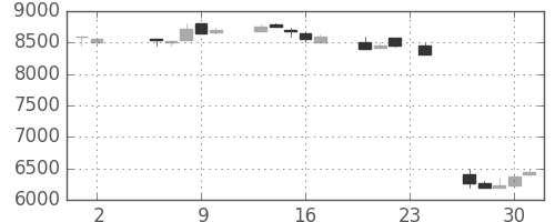セコムの日足チャート(1989年11月)