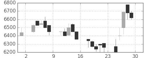 セコムの日足チャート(1989年12月)
