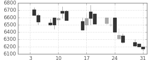 セコムの日足チャート(1990年1月)
