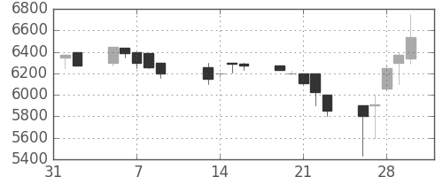 セコムの日足チャート(1990年2月)
