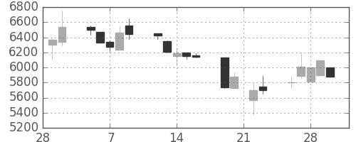 セコムの日足チャート(1990年3月)