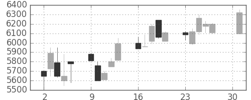 セコムの日足チャート(1990年4月)