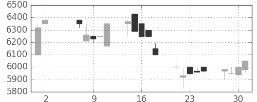 セコムの日足チャート(1990年5月)
