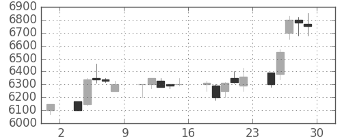 セコムの日足チャート(1990年6月)