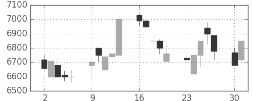 セコムの日足チャート(1990年7月)