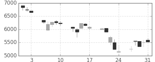セコムの日足チャート(1990年8月)