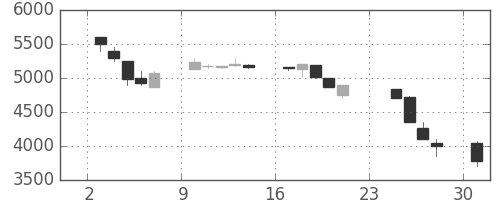 セコムの日足チャート(1990年9月)