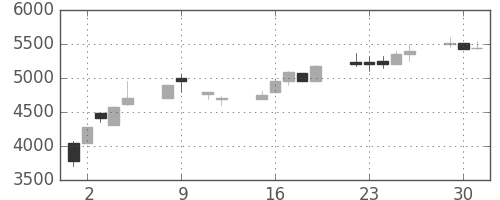 セコムの日足チャート(1990年10月)