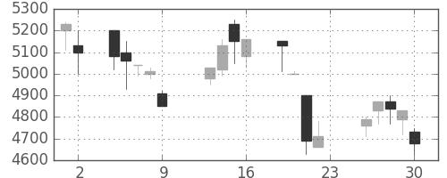 セコムの日足チャート(1990年11月)