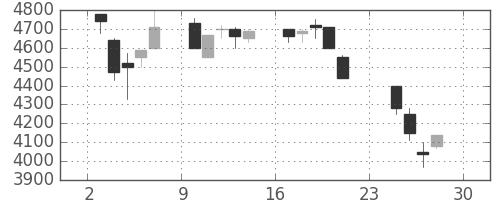 セコムの日足チャート(1990年12月)