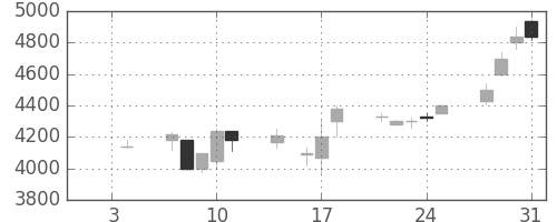 セコムの日足チャート(1991年1月)