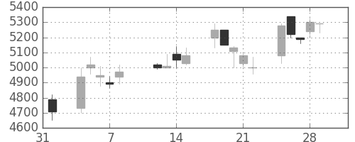 セコムの日足チャート(1991年2月)