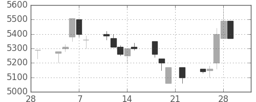 セコムの日足チャート(1991年3月)