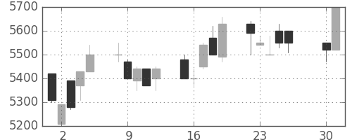 セコムの日足チャート(1991年4月)