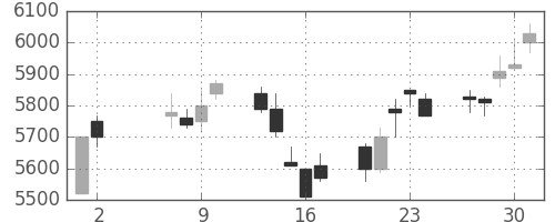 セコムの日足チャート(1991年5月)
