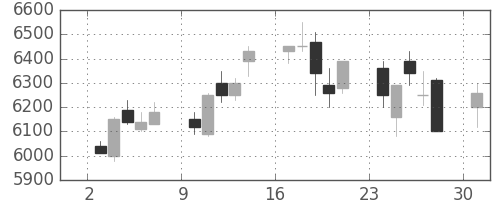セコムの日足チャート(1991年6月)