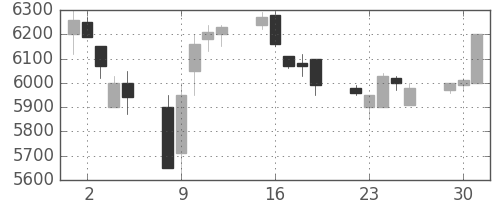セコムの日足チャート(1991年7月)
