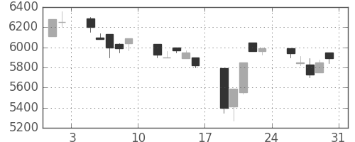 セコムの日足チャート(1991年8月)