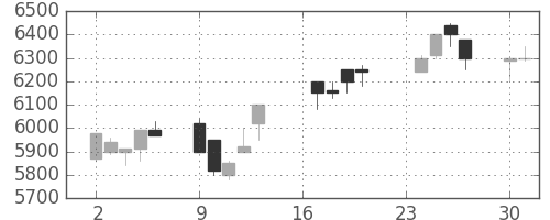 セコムの日足チャート(1991年9月)