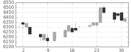 セコムの日足チャート(1991年10月)