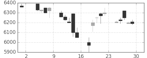 セコムの日足チャート(1991年11月)